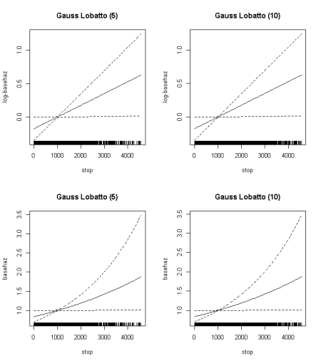 Log Baseline (top row) and Baseline (second row) hazard function in the PBC dataset for two different discretizations of the data