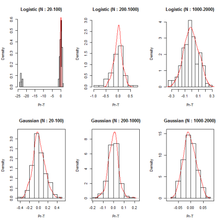 Difference between fixed effect estimates of random effects(black histograms) v.s. random effects predictions (density estimators: red lines) relative to their simulated (true) values